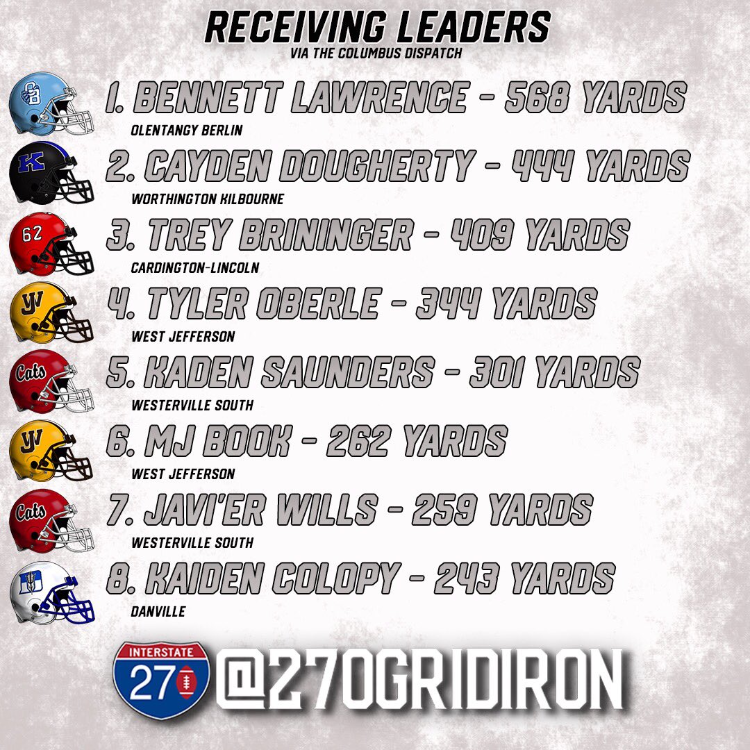 270Gridiron's tweet photo. 5️⃣ of the top 8️⃣ leaders in receiving yards come from Olentangy Berlin, West Jefferson and Westerville South 😳🔥 https://t.co/hiXibZmMRa