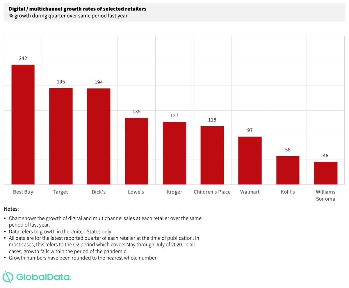 Third, the highest growth rates over the past few months have come from multichannel retailers, not from pure-play online retailers. In the US, many traditional retailers have been very innovative in using their stores to offer services like curbside pickup.