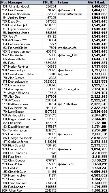 200 of the best #FPL managers.

94 of the previous 100 registered this season, I’ve added 106 new.

Here we have some of the best managers to have played the game. I’ll be tracking these throughout the season.

Here is a little summary of some of the managers:

(1/4)
