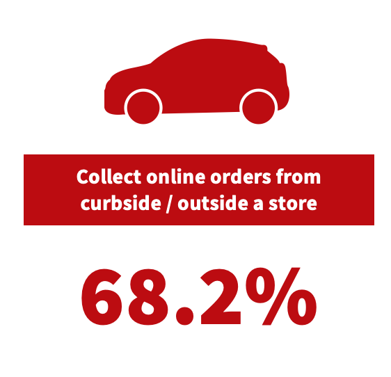 Fourth, a lot of consumers really like these new services. In the US, almost 68% of consumers say they will use curbside collection more even when the pandemic has subsided. These ‘temporary’ solutions will become permanent.