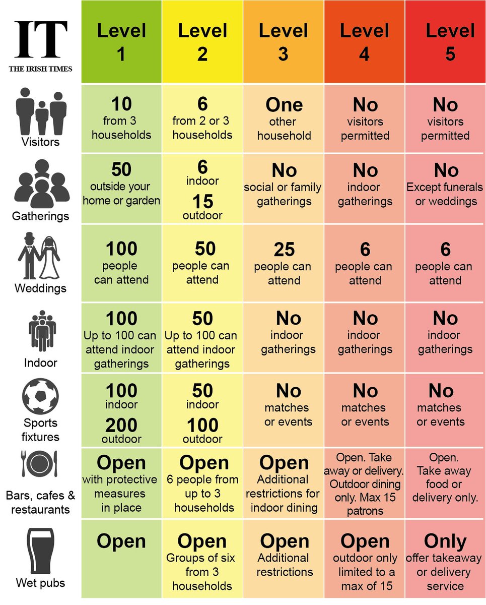 Explained: How the new five level Covid-19 alert plan will work irishtimes.com/news/health/ex…
