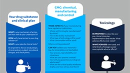 Cytiva's tweet photo. Is an upcoming pre-IND meeting making you anxious? Be prepared with information about your drug substance, clinical plan, CMC, and toxicology. #biotech #biotechbuzz #biotechnology https://t.co/yKE1hnvIHm https://t.co/dXwahRJvpG