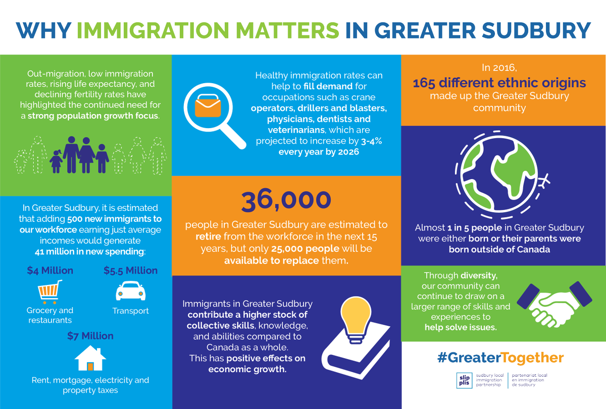 ResourcefulCity's tweet photo. #Immigration continues to play an important role in strengthening our community's economic growth and sustainability. Our partners at the #LocalImmigrationPartnership developed this graphic that highlights why #ImmigrationMatters in @GreaterSudbury
#GreaterTogether https://t.co/rG7SECpRfq