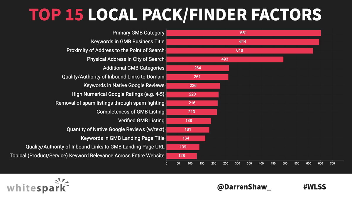 New: 2020 Local Search Ranking Factors by <a href="/DarrenShaw_/">Darren Shaw</a> 

In this slide, the "Top 15 Local Pack/Finder Factors" in Local SEO:

1) Primary GMB Category
2) Keywords in GMB Title
3) Proximity of Address
+ tons more data in this excellent deck from #WLSS

Post: whitespark.ca/blog/2020-loca…