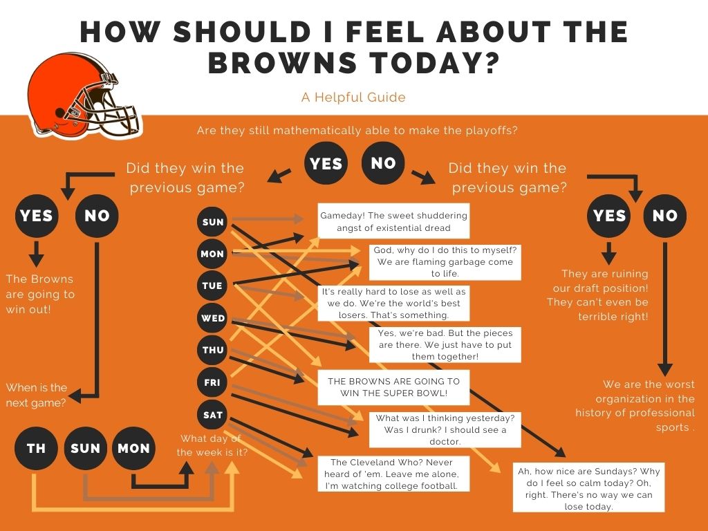 jonessd813's tweet photo. I made this for you to share with your @Browns fan friends so they know how to feel every day @ESPNCleveland https://t.co/qwpyHAPFoB
