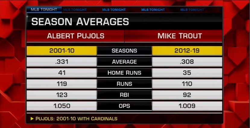 BaseballBros's tweet image. Albert Pujols in his prime was a better hitter than Mike Trout 🤔