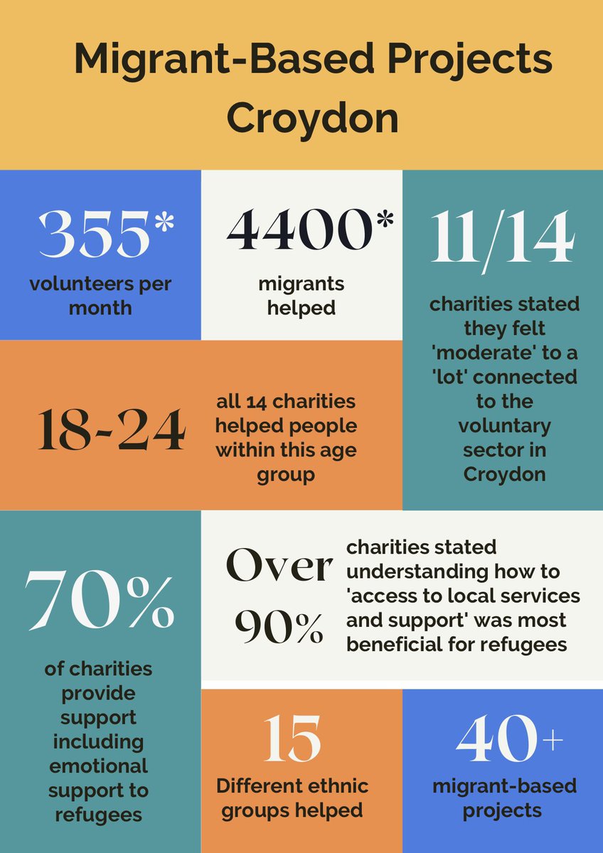 This image shows some statistics from the interviews we conducted with 14 charities based in Croydon #CroydonRefugeeReport