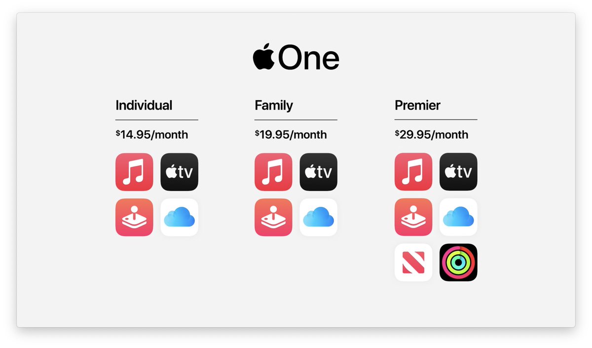 spin9's tweet photo. Apple ประกาศเปิดตัว Apple One รวมทุกบริการ เข้าด้วยกัน (จ่ายราคาเดียว ได้หลายบริการ) ประกอบไปด้วย Apple Music, Apple TV+, Apple Arcade, iCloud Storage ราคาเริ่มต้น $14.95 ต่อเดือน

และบางประเทศจะมีแพ็ก Premier ที่มี News+ และ Fitness+ ด้วย (ไม่มีในไทย)

#AppleEvent https://t.co/YvISyKzwhO