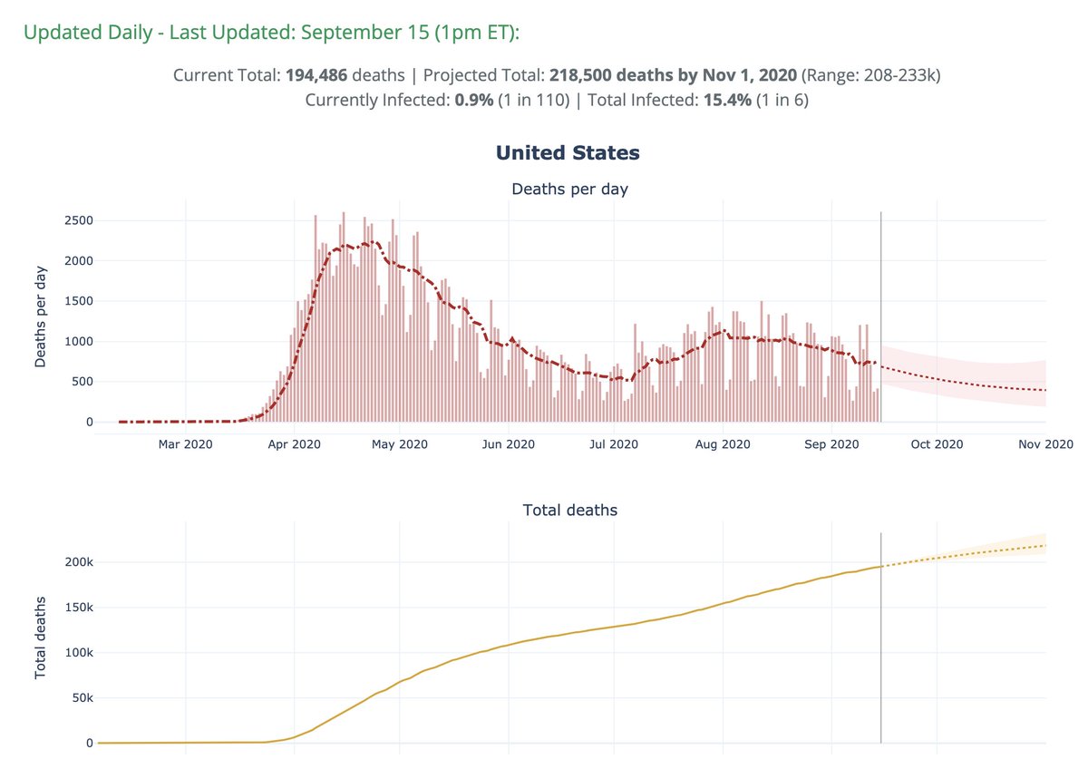 9/15 Weekly  http://covid19-projections.com  Update:We forecast 24,000 (13-39k) additional reported deaths in the US by November 1 (~500/day).Nov 1 Total Deaths Forecasts:Today: 219k (208-233k)Last week: 219k (207-236k)2 weeks ago: 219k (205-240k)4 weeks ago: 225k (203-255k)