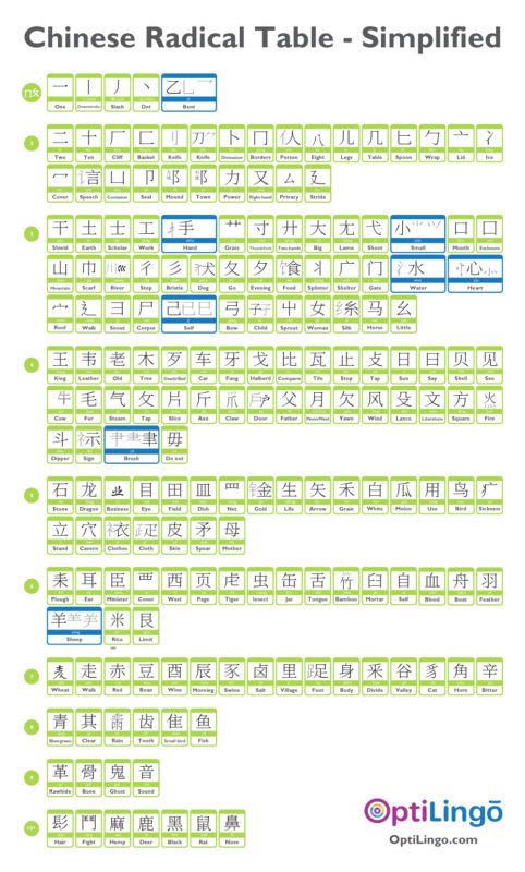 optilingoapp's tweet photo. Learning Chinese? 

This infographic will help you master Chinese radicals, speeding you closer to fluency.

#Chinese #chineseradicals #learnchinese #chinesefluency #learningchinese #LANGUAGE #LanguageLearning #polyglot #optilingoapp #fluency #Languages #languageclasses https://t.co/jrobfSUwio