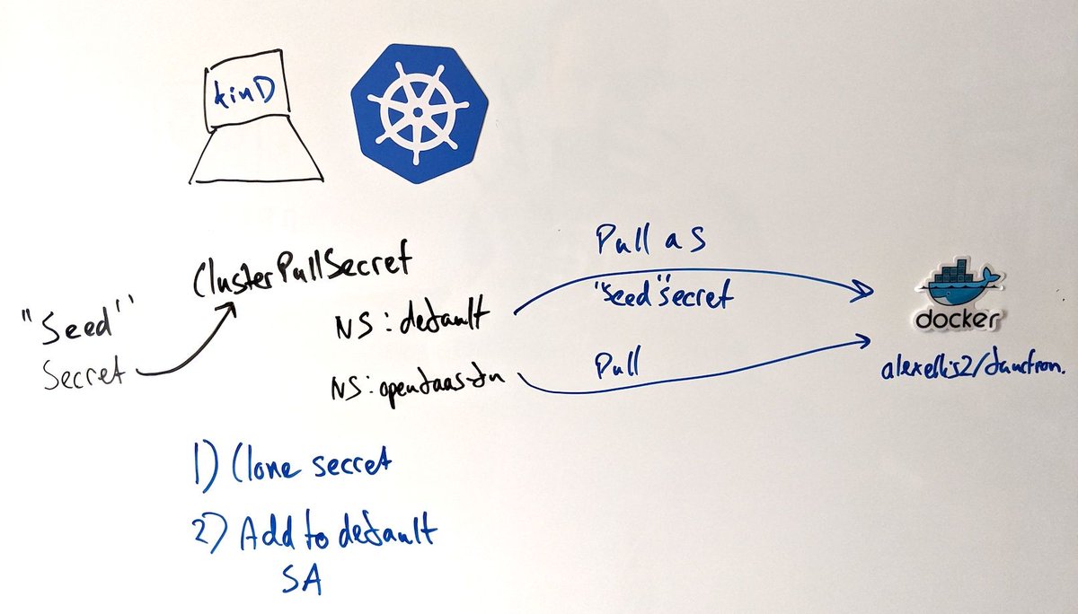 learnk8s's tweet photo. registry-creds is a Kubernetes operator that can be used to propagate a single ImagePullSecret to all namespaces within your cluster, so that images can be pulled with authentication.

https://t.co/Z0ASsx6VR2 https://t.co/MfwA4AlVtS