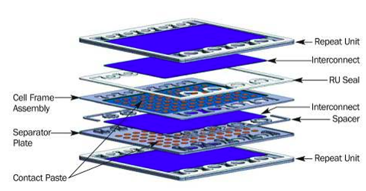 h2cloudenergy's tweet photo. One of the most promising #H2technologies to be considered standard is the solid oxide fuel cell. These cells have achieved the most efficiency rates in testing and they can operate at higher temperatures than PEM fuel cells, providing additional efficiency with heating capacity. https://t.co/ciDZskmtub