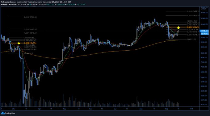  bitcoin despite cryptocurrency leading legacy strength markets 