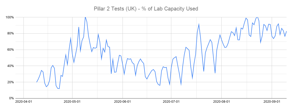 So what went wrong?Pillar 2 capacity hit 135,000 tests a day on June 14.But demand started rising from the start of July.And capacity didn't go up again until August 27.By then labs had been running near 100% capacity for a week, leading to widespread delays and backlogs.