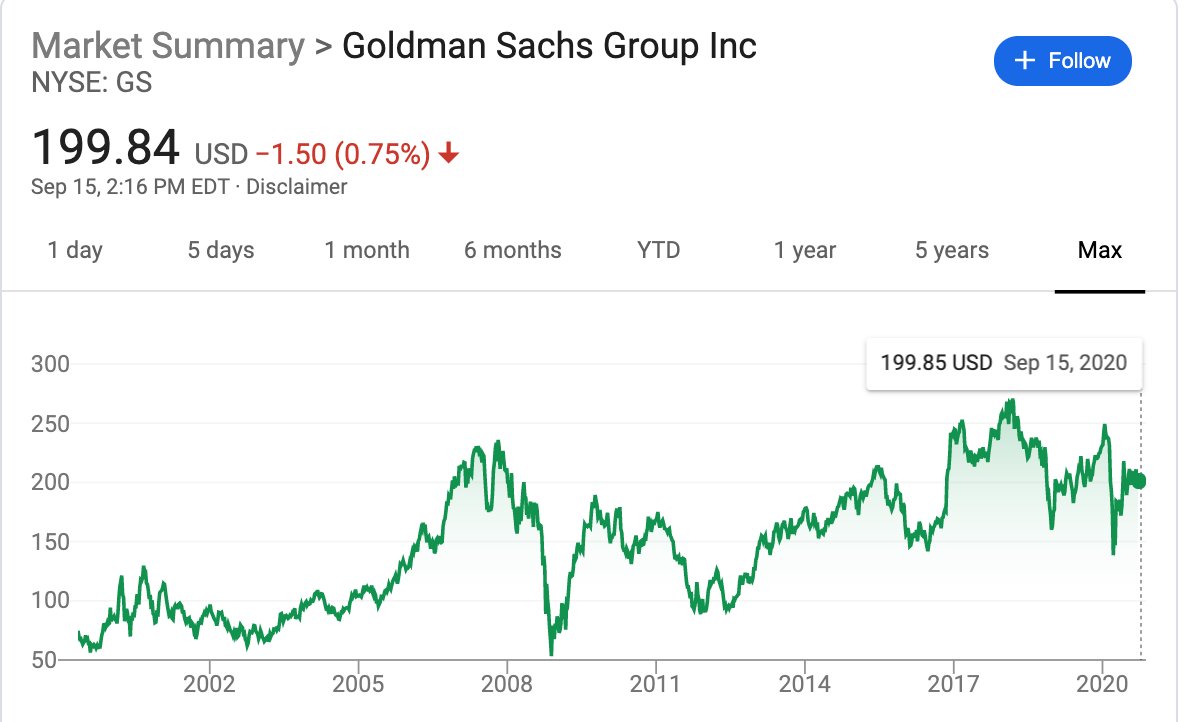 An irony of Goldman Sachs -- financial masters of the universe -- is that they've never created any meaningful value for shareholders.