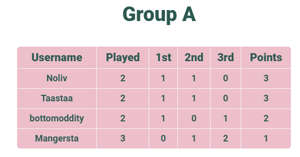 CaKTournament's tweet photo. Group A after 3 matches (treasure island tournament)

The final match looks tasty in this group! Noliv v Taastaa v bottomoddity - whoever wins the match wins the group! https://t.co/jLMai9jrP7