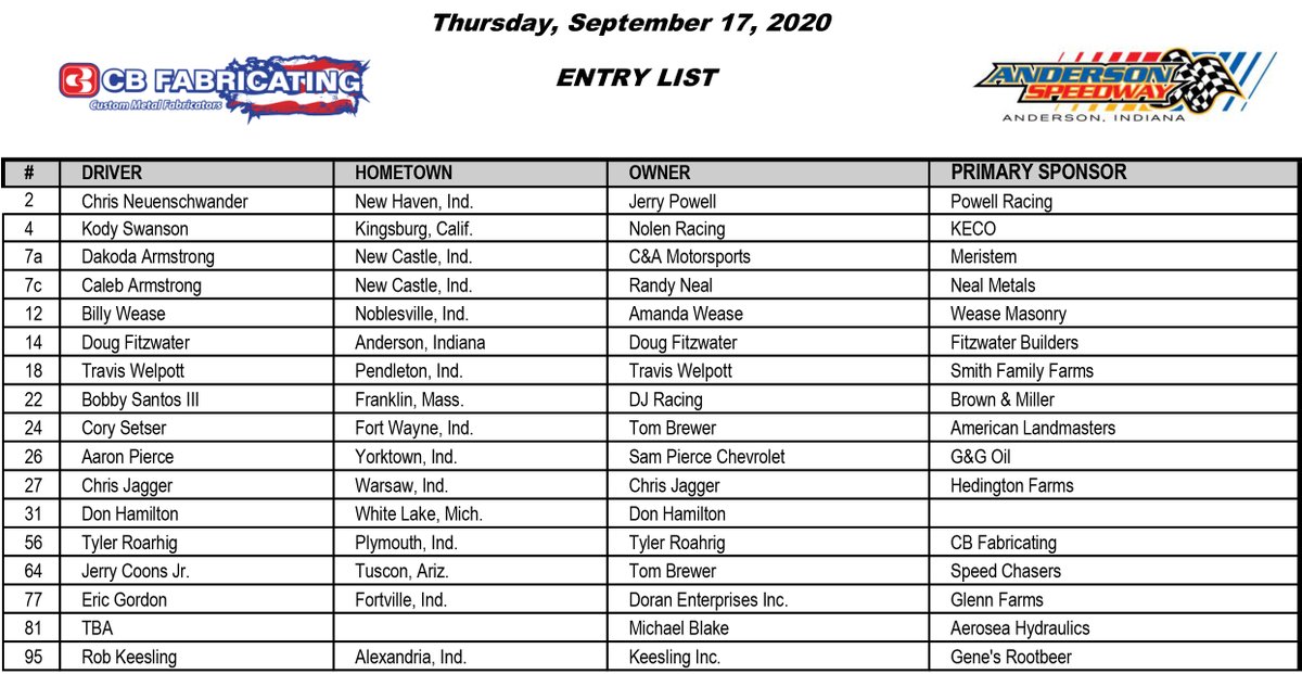 AndersonSpeedwy's tweet photo. Entry List Non-Wing Sprints - Thursday Night Sprints presented by CB Fabricating.

>Adults $15, Kids (6-12) $5, Ages 5 and under Free

>Racing begins at 7:00pm

Watch live on @FloRacing https://t.co/y76P8MdDnq