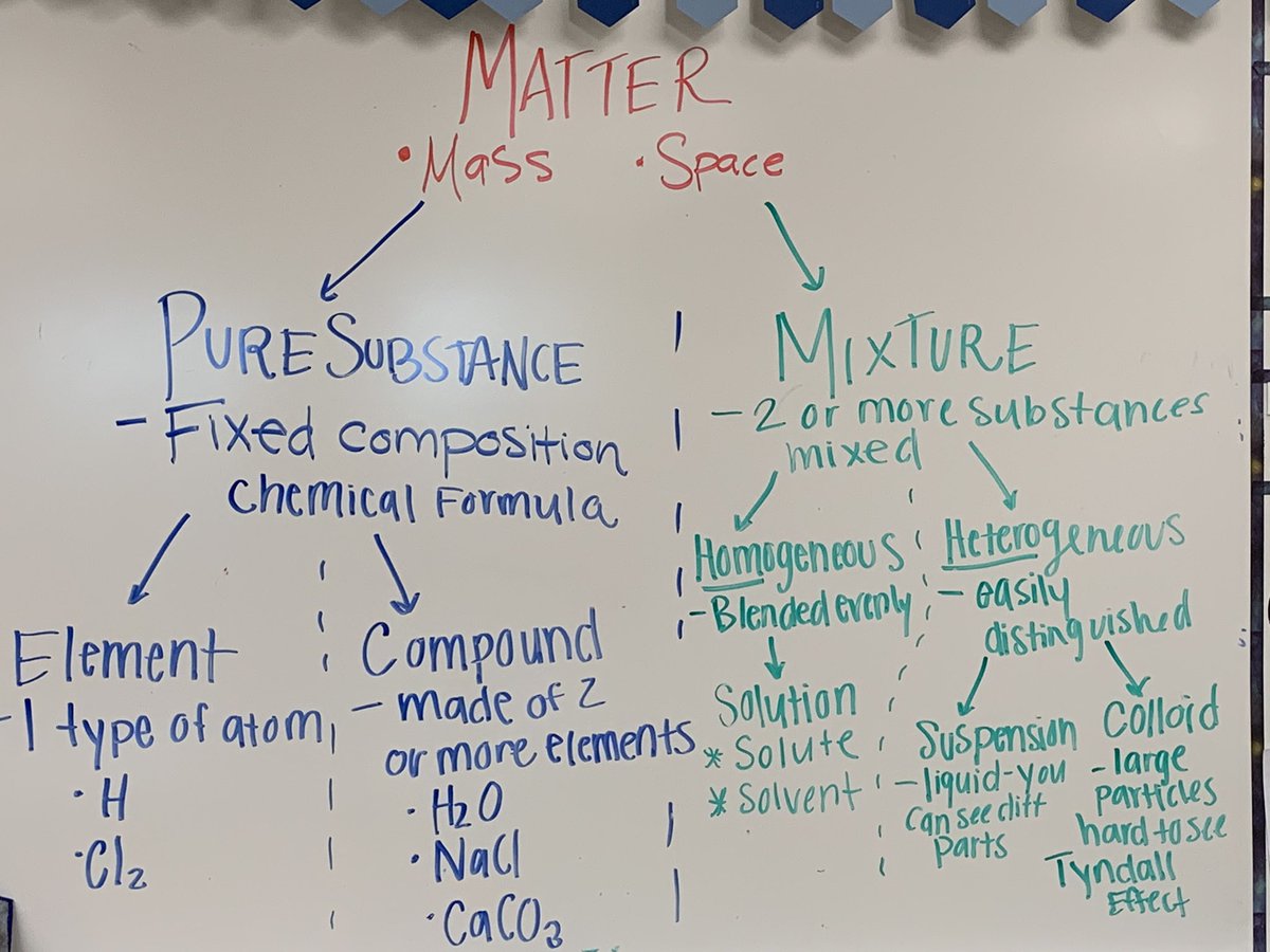AlexisMSitz's tweet photo. Classification of Matter Lab in Physical Science today! #PureSubstance #Mixture https://t.co/F3CWrs5nUZ