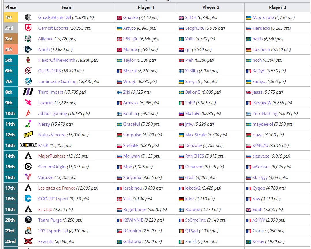 Updating the team rankings tonight again 👀 EU / MEA rankings are already wrapped up.

For EU, I've showed both the GSD total points, but also already Strafe to Navi to see how they'd rank.