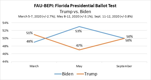 Whoa, here's FAU with a margin-of-error race in Florida that they suggest is bouncing like a superball because the y-axis runs from 44 to 54.