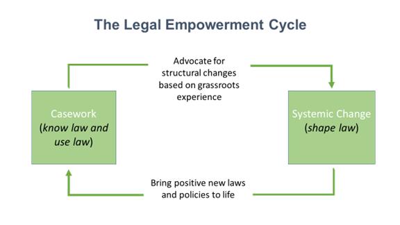 "When positive reforms are adopted, paralegals educate their communities about the new legal provisions and use them to solve concrete problems. This cycle represents the core vision of legal empowerment: that all people should be able to know law, use law, and shape law."14/