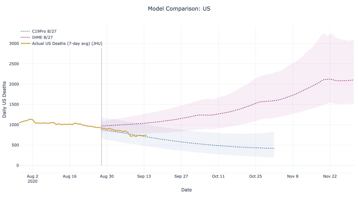 Here is how our US daily deaths forecasts from 3 weeks ago have done thus far, compared with the most-cited model in the media.20 days in, the true results have already fallen out of the confidence interval of the IHME model. They are now projecting out until 2021 (108 days).