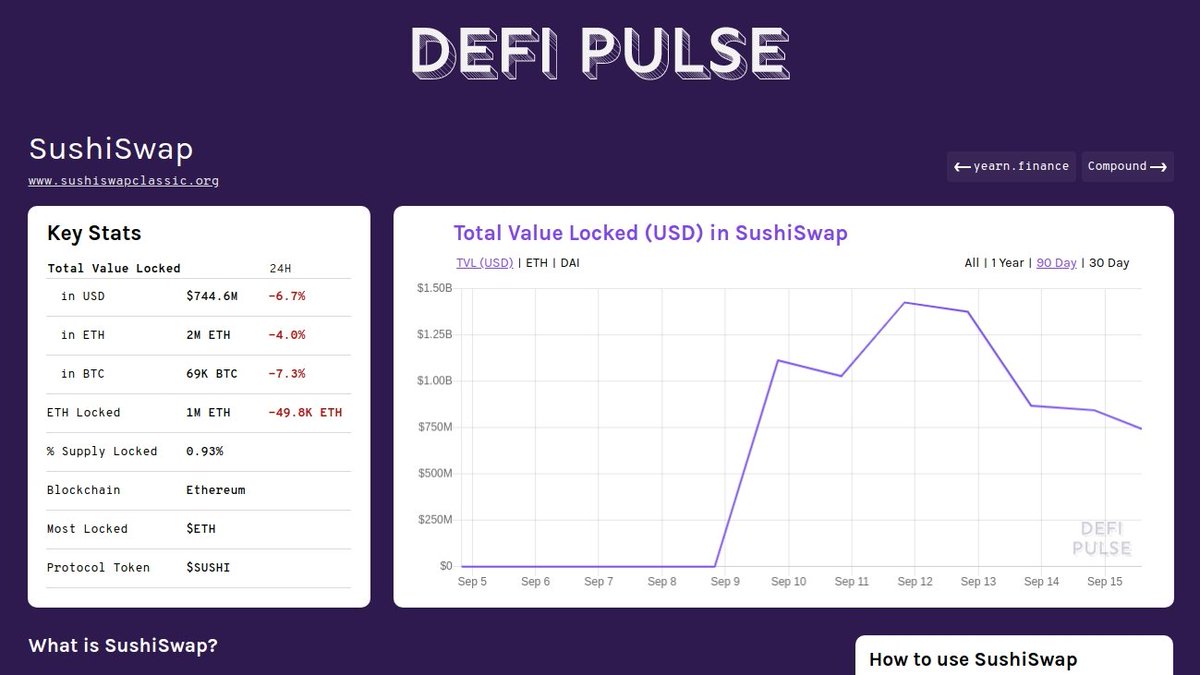 defipulse's tweet photo. 🎊 🎊 NEW LISTING 🎊 🎊

This one requires little introduction and I know many of you have been craving it 🍣

SushiSwap is now listed in our #DeFi rankings coming in at #7 on the leaderboard with $744.6M total value locked (TVL) https://t.co/hULIqCS0me https://t.co/8awQmVIkxO