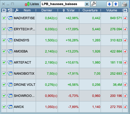 only1_mansa's tweet photo. Séance du 15/09/20
Hausse : #ALMNG #ERYP #ALNN6 #ALMIB #ALATF #NANO #ALDRV
Baisse : #SRP #AWOX

#bourse #trading #LPB #WATCHLISTDUJOUR https://t.co/hphgwCHsQL