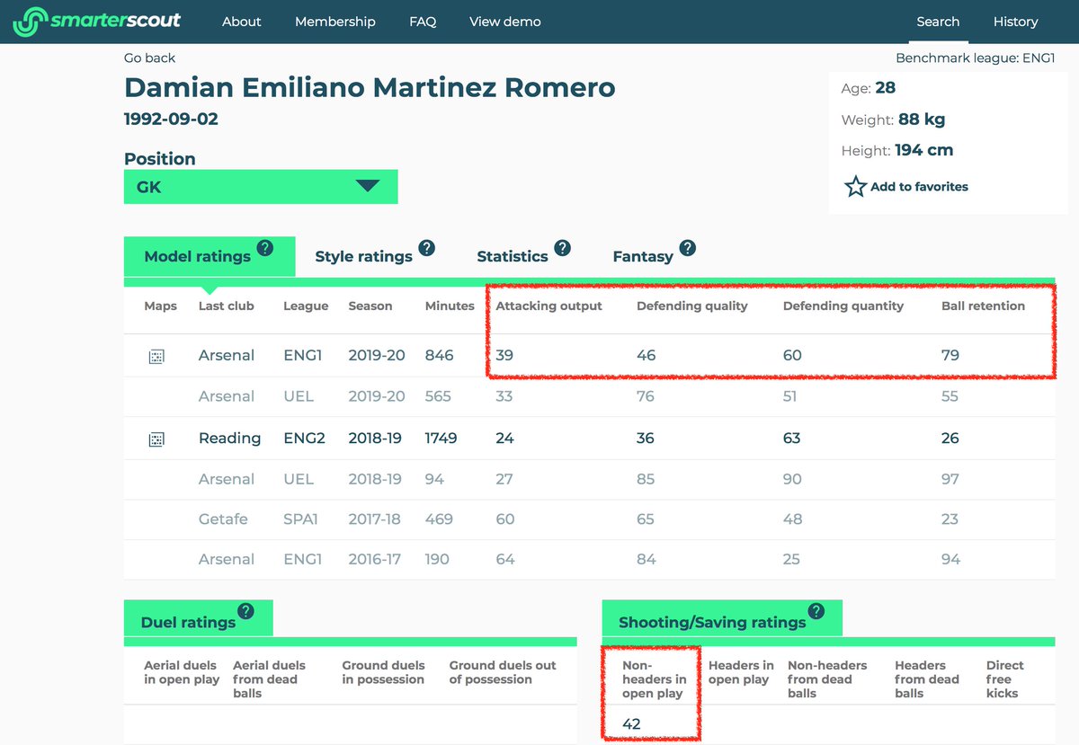 smarterscout's tweet photo. Just putting down a marker that we think Emiliano Martínez is pretty average both as a shotstopper in open play and as an outfield player. He did have great ball retention at Arsenal, but that may be a reflection of style. Can Aston Villa get value for money by signing him? #AVFC https://t.co/KYCrfTxzdM
