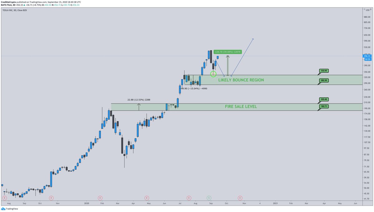 Beautiful reaction off my target region! Send her to new ATH now :) $TSLA