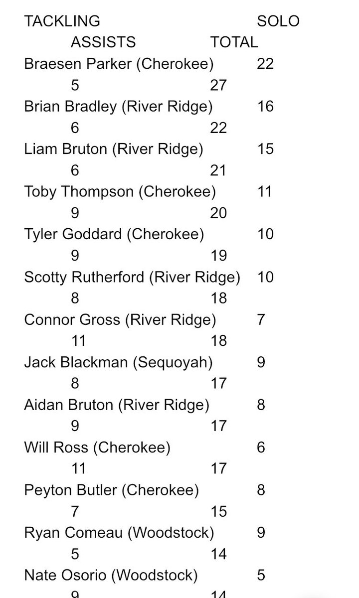 Patrick_J_OShea's tweet photo. Cherokee County Football stats through Week 2( 2/3) https://t.co/6fkaEq37ST