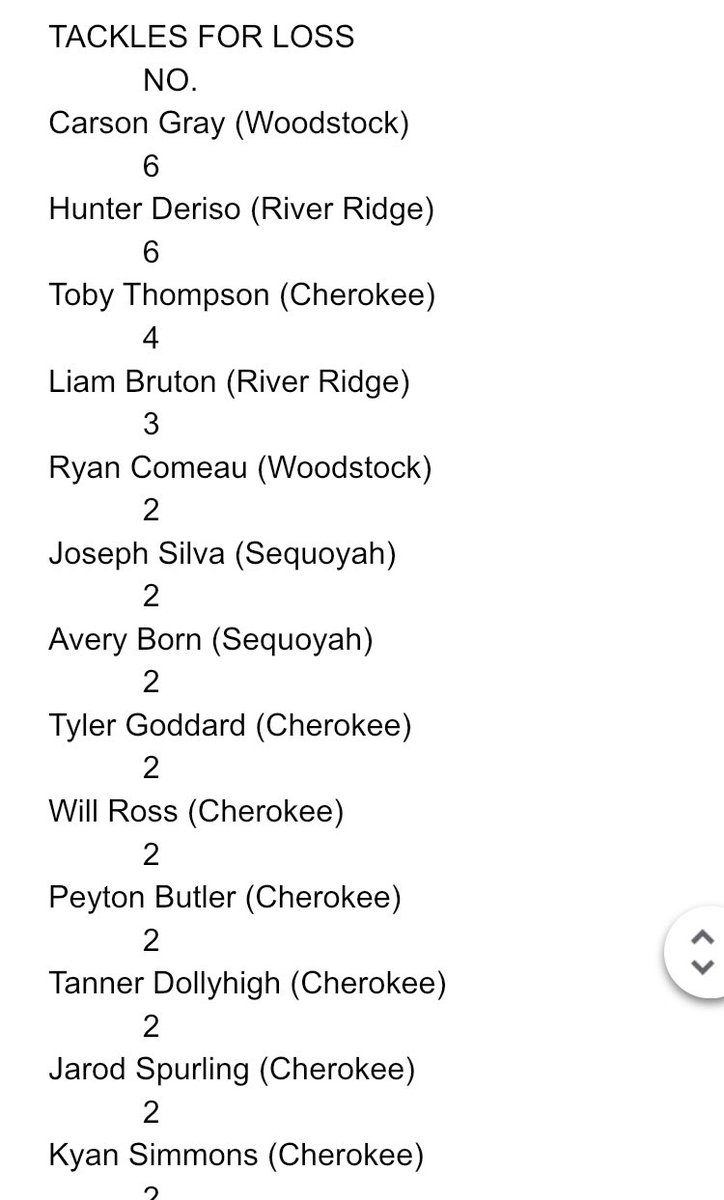 Patrick_J_OShea's tweet photo. Cherokee County Football stats through Week 2( 2/3) https://t.co/6fkaEq37ST