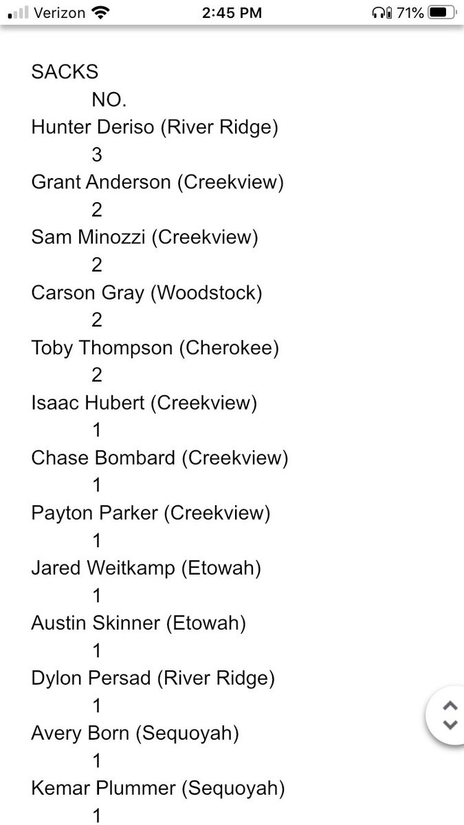 Patrick_J_OShea's tweet photo. Cherokee County Football stats through Week 2( 2/3) https://t.co/6fkaEq37ST