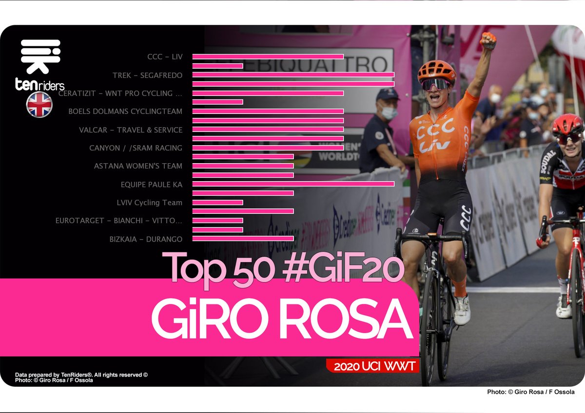 riderstats's tweet photo. 🇮🇹 #GiroRosa 

👉Second of her three victories. It wasn’t the first time @marianne_vos I @CCCLivTeam
 I has won in Terracina as she also took victory in the city back in 2012.

@GiroRosaIccrea #cycling #cyclisme #ciclismo #sport #UCIWWT https://t.co/7q3wEcEJYJ