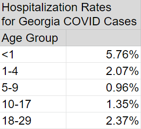 4/ Some children and college age cases have been hospitalized - especially during the summer during our peak. Fortunately, these are very low numbers, and a very low rate per case. I track cases, hospitalizations, and deaths weekly from the DPH web site (see below).