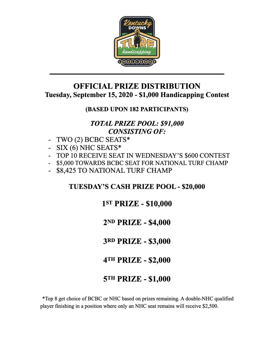 KYDownsRacing's tweet photo. Wow! Our #KYDowns Turf Handicapping Challenge presented by #DRF attracted 182 entries for today's tourney (moved fm Sun). So we're awarding 6 #NHC2021, 2 #BCBC2020 seats, $10K to today's winner, $8,425 to Nat Champ! You still can sign up for Wed's tourney using @Xpressbet. https://t.co/8DuvThheP5