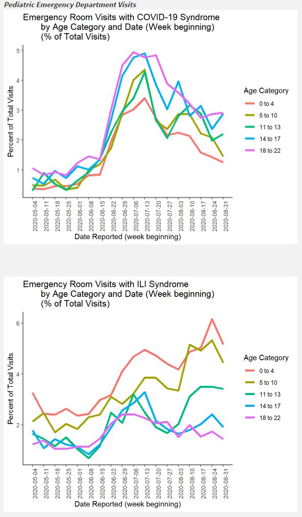 5/ Kids also go to the ER - sometimes with COVID or flu (ILI) symptoms. These graphs show % of ER visits for each. Notice the ages are swapped - younger kids are more likely to go for ILI, and older kids more for COVID. This confirms what we know about flu vs COVID in young kids.