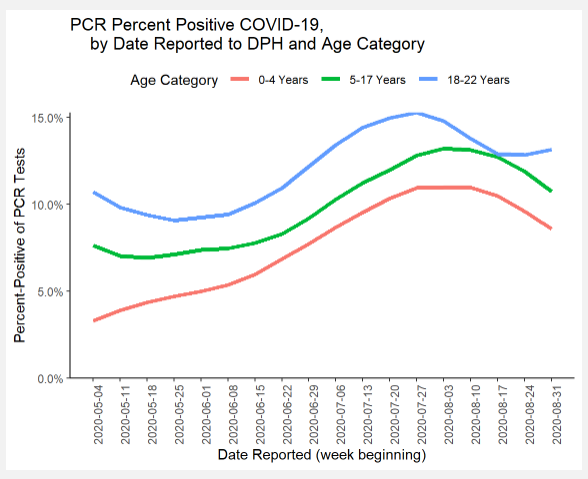 6/ Percent positive peaked for 18-22yo in late July like it did for adults, then rose a little in late August with colleges restarting. In 0-17yo, it peaked in early August (around school reopenings) then fell.