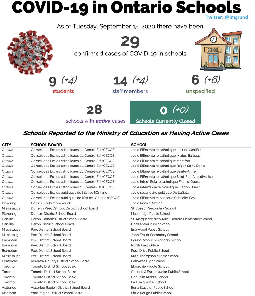 ⭐️🏫TUES SEPT 15 - COVID-19 in Ontario Schools🏫⭐️

Confirmed Cases: 2️⃣9️⃣ (+14)

Some school boards like <a href="/GEDSB/">Grand Erie District School Board</a> reported cases to the public on Sunday but STILL are not listed in the <a href="/ONeducation/">Education Ontario</a> database.

Timely reporting is KEY.

Please look into this <a href="/Sflecce/">Stephen Lecce</a> / <a href="/fordnation/">Doug Ford</a>.