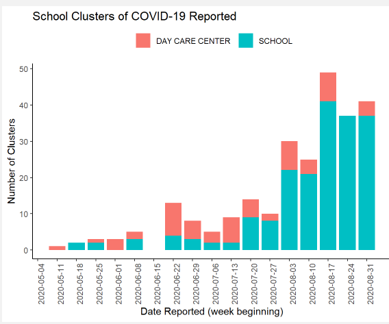 7/ School "clusters" increased in August. This is not surprising, nor particularly alarming to me - especially when you consider the definition of a "cluster". It only takes 2 positive tests within 2 week in kids who had contact at school.