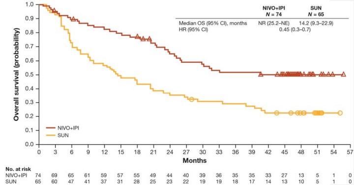 #Nivolumab plus #ipilimumab show unprecedented long-term survival, response and complete response benefits vs #sunitinib in specific patients with #SarcomatoidRenalCellCarcinoma. 
<a href="/MDAndersonNews/">MD Anderson Cancer Center</a> <a href="/miriamficial/">Miriam Ficial</a> <a href="/FDonskov/">Frede Donskov</a> <a href="/MRHarrisonMD/">Michael Harrison</a> 
bit.ly/3c98UpK
