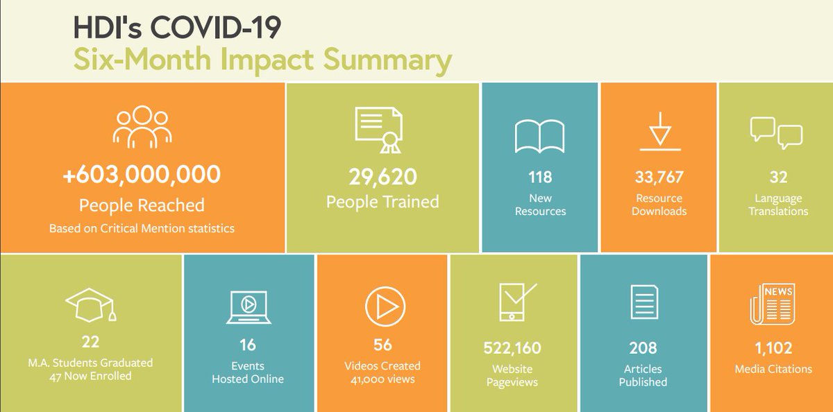 "HDI has led the Evangelical response to COVID-19." - Walter Kim, Ph.D., president of the <a href="/NAEvangelicals/">National Association of Evangelicals</a>. 

HDI has reached +603 million people during COVID-19 with helpful info and resources. Read more at wheaton.edu/news/recent-ne….

#COVID19church