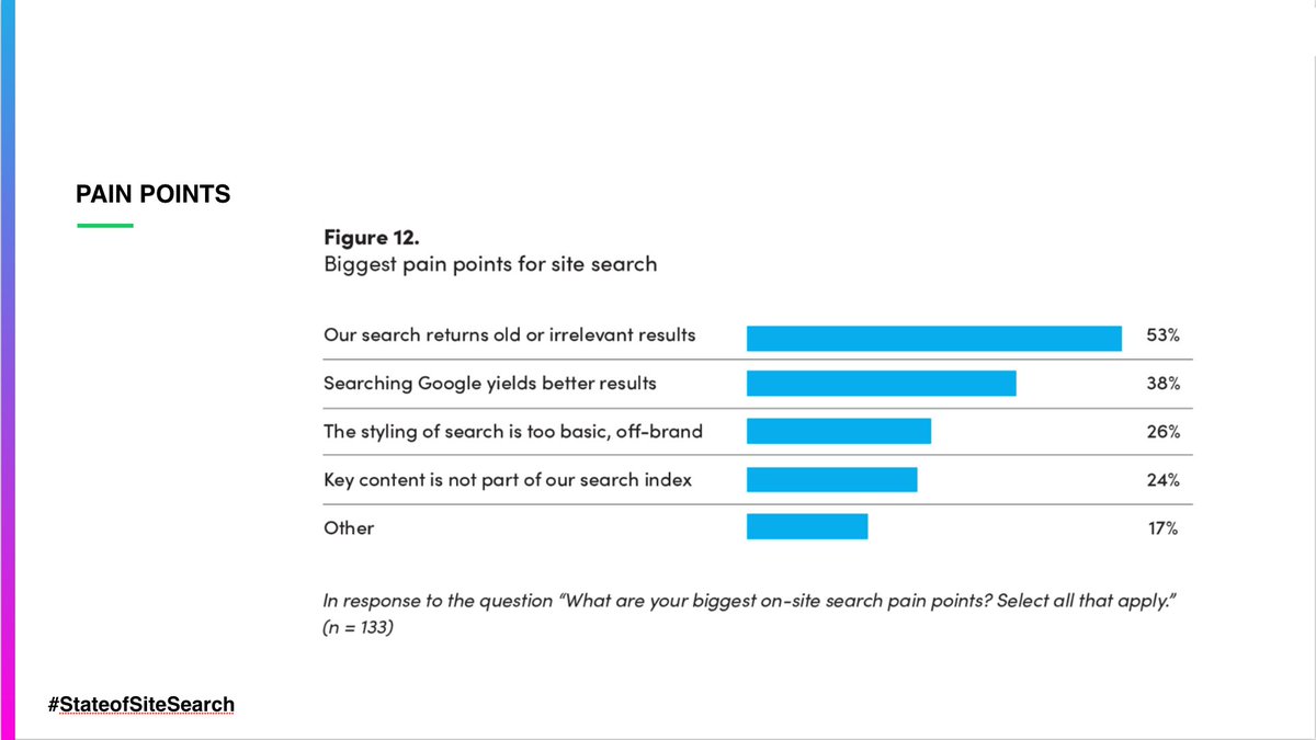 mStoner (now Carnegie) (@mstonerinc) on Twitter photo According to our survey, old or irrelevant search results are the biggest pain points for #highered site search. #StateofSiteSearch According to our survey, old or irrelevant search results are the biggest pain points for #highered site search. #StateofSiteSearch