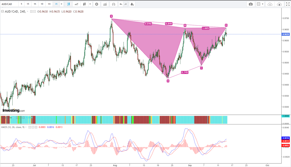 brandytcad's tweet photo. AUDCAD : Potential Bear Gartley

#AUDCAD #forex #forextrading #gartley https://t.co/FezmAcyYql