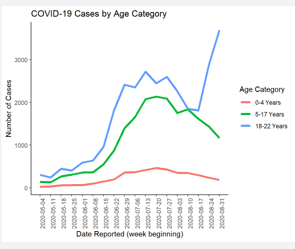 3/ Cases among 18-22yo spiked in late August, as colleges returned but data from this past week on the DPH site shows cases in 18-29 range falling in Sept. This is consistent with DPH data from counties with colleges.