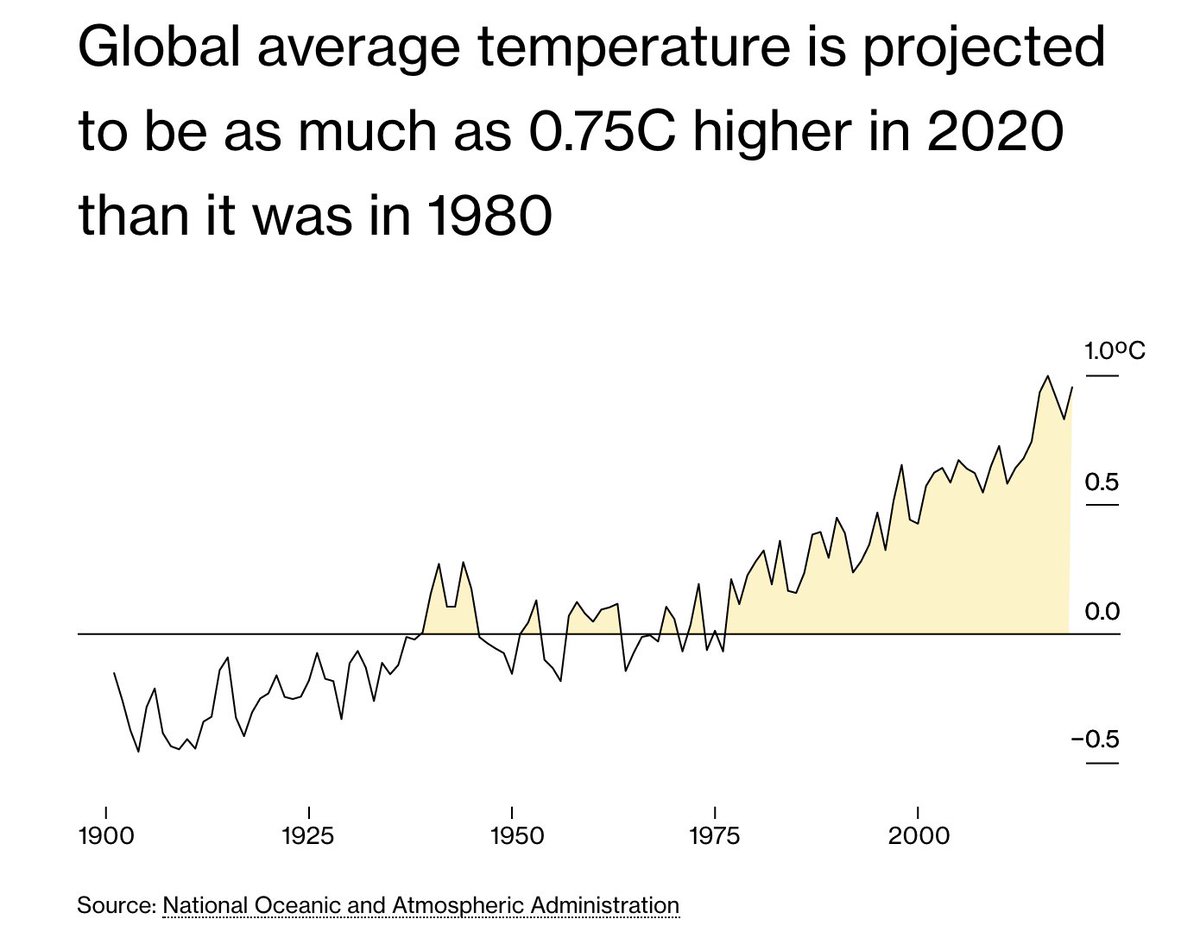 Global average temperature is projected to be as much as 0.75C higher in 2020 than it was in 1980  https://trib.al/mstZ0ux 
