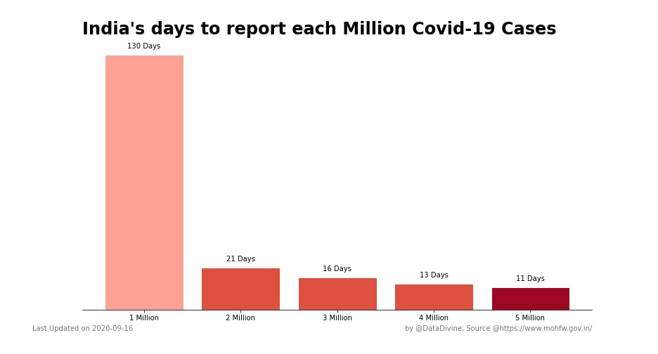 DataDivine's tweet photo. India has completed 5 Million #COVID19 cases today. 

Last 1 Million was reported in just past 11 days. 

#coronavirus #CoronavirusIndia #StayHome https://t.co/fVUssMo4T9