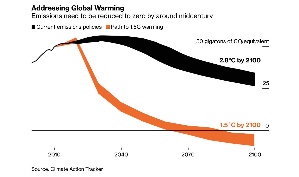Even 1.5C of warming will make certain parts of the world unrecognizable. If emissions rise or stay flat, the picture gets disastrous  https://trib.al/mstZ0ux 