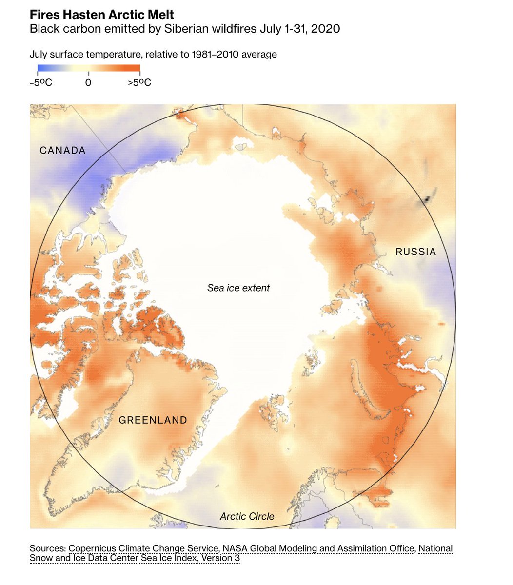 The Arctic might seem far from civilization—yet what happens at the poles affects everything.Arctic wildfires emitted the equivalent of 244 million metric tons of carbon dioxide from January to August, compared with 181 million tons for the whole of 2019  https://trib.al/mstZ0ux 
