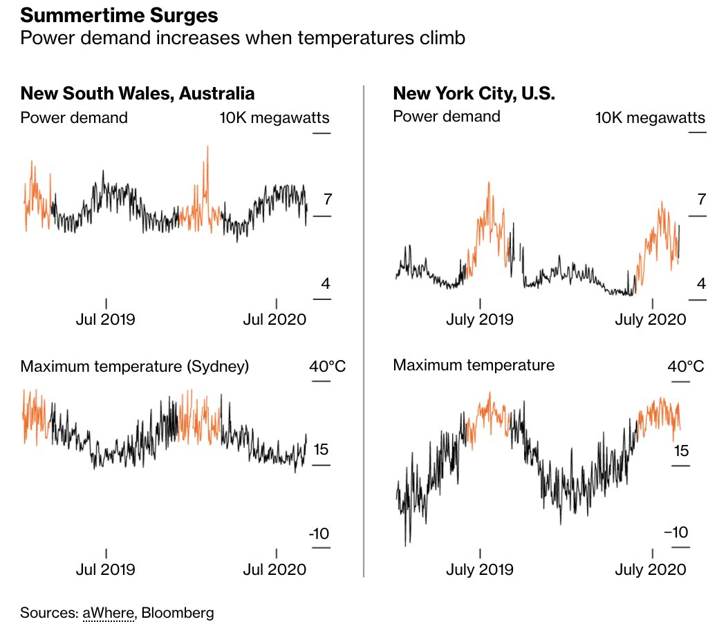 Heat waves are becoming more intense and more frequent as the planet warms. Increased demand for air conditioning is causing sharp spikes in energy use  https://trib.al/mstZ0ux 